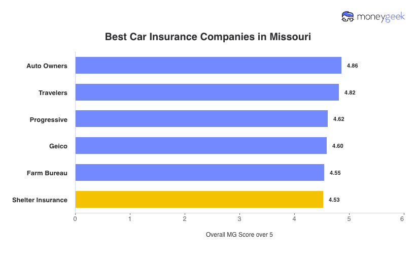 Best Car Insurance in Missouri Chart