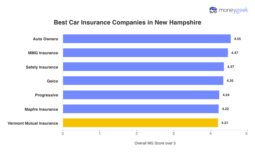 Best Car Insurance in New Hampshire Chart