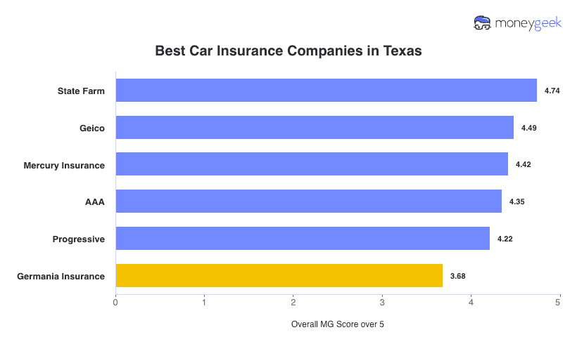 Best Car Insurance in Texas Chart