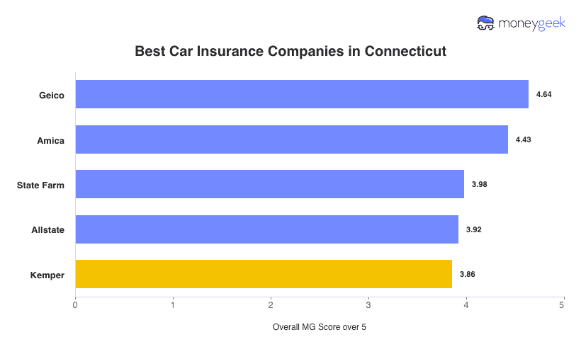 Best Car Insurance in Connecticut Chart