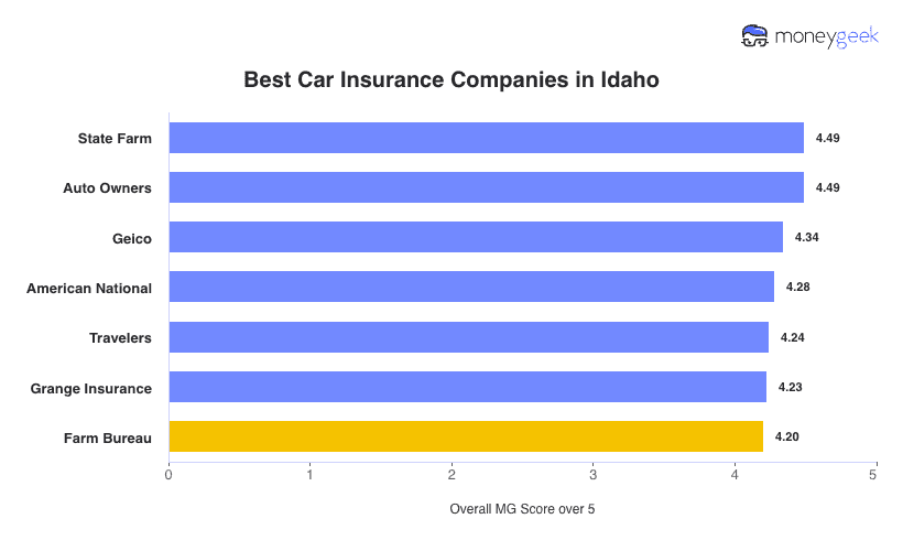 Best Car Insurance in Idaho Chart