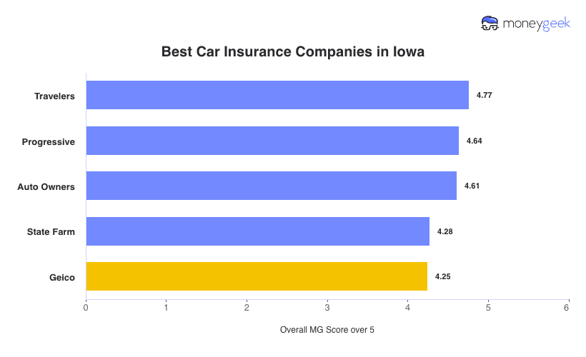 Best Car Insurance in Iowa Chart