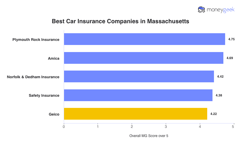 Best Car Insurance in Massachusetts Chart