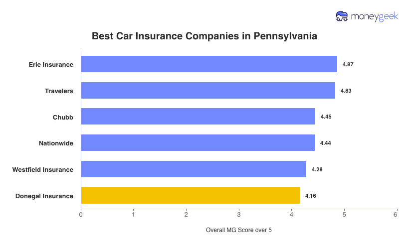 Best Car Insurance in Pennsylvania Chart