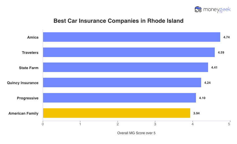 Best Car Insurance in Rhode Island Chart