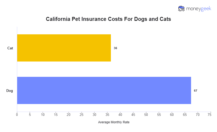 California Pet Insurance Cost Chart