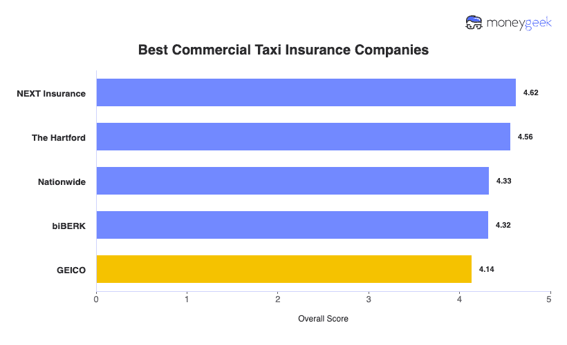 Best Commercial Taxi Insurance Chart