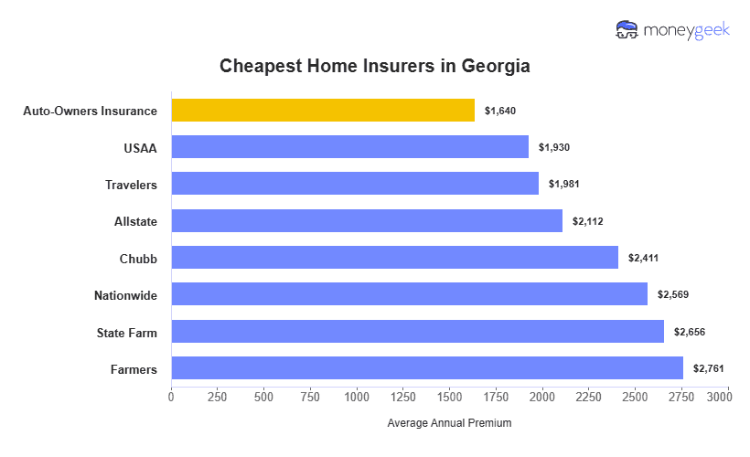 Cheapest Home Insurers in Georgia Chart
