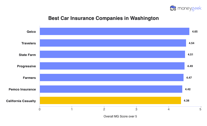 Best Car Insurance in Washington Chart
