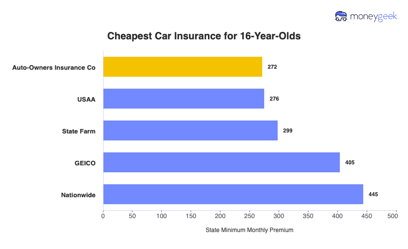 Cheapest Car Insurance for 16-Year-Olds Chart