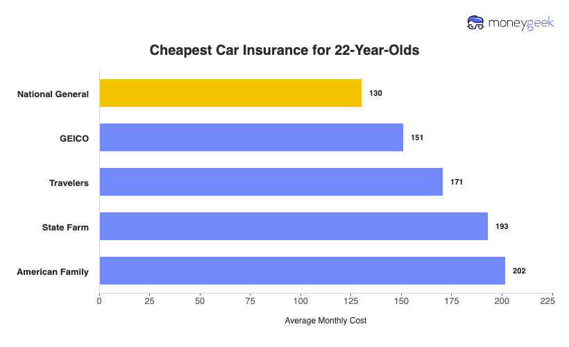 Cheapest Car Insurance for 22-Year-Olds Chart