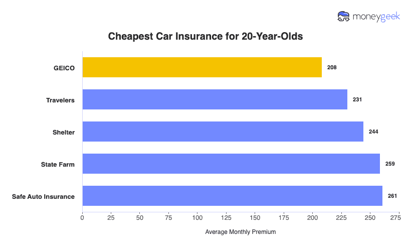 Cheapest Car Insurance for 20-Year-Olds Chart