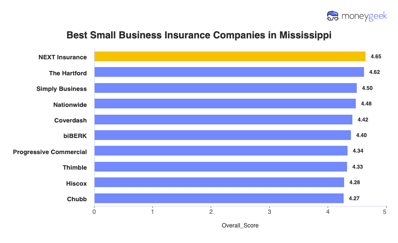 Best Small Business Insurance in Mississippi Chart