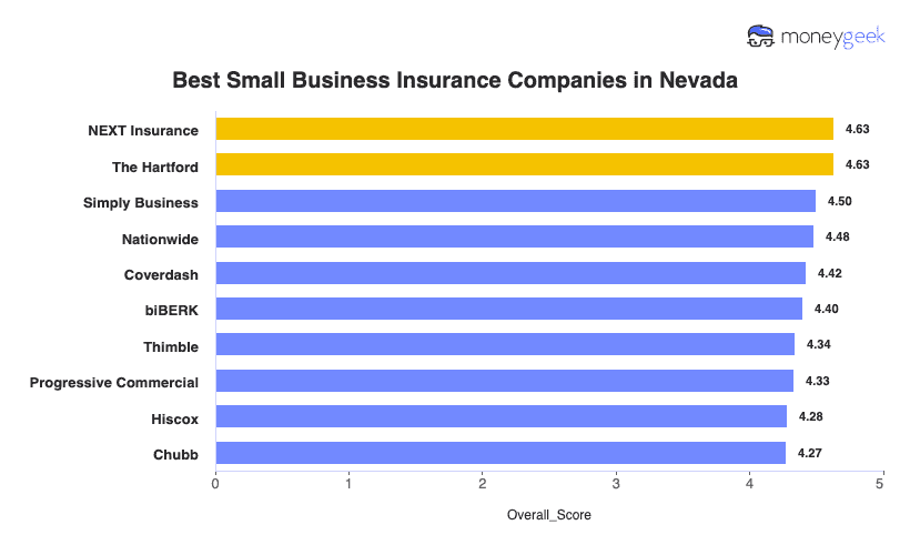 Best Small Business Insurance in Nevada Chart