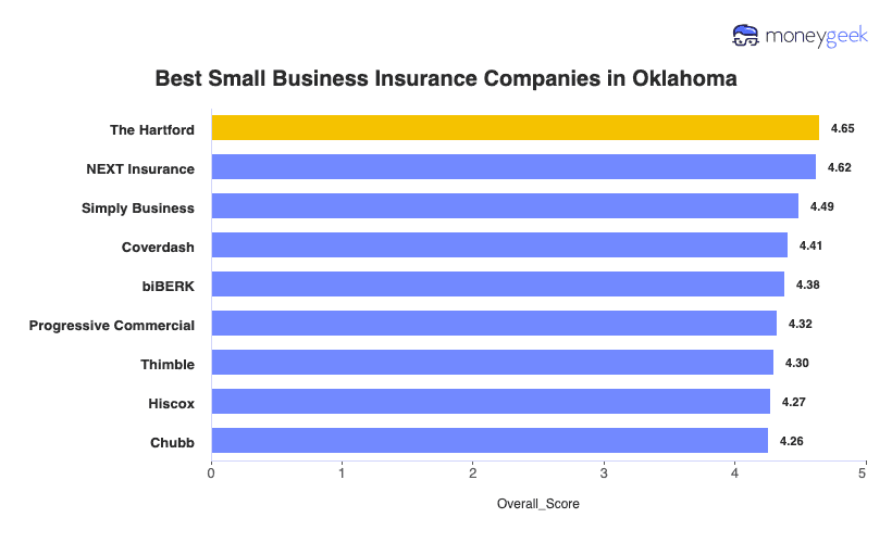 Best Small Business Insurance in Oklahoma Chart
