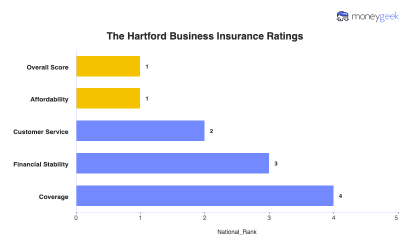 The Hartford Business Insurance Review Chart