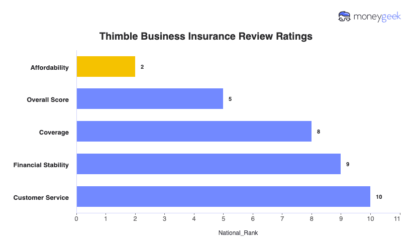 Thimble Business Insurance Review Chart