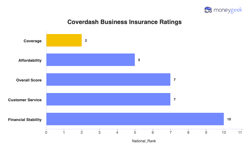 Coverdash Business Insurance Review Chart