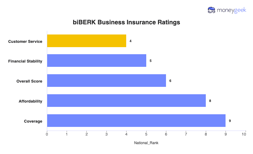 biBERK Business Insurance Review Chart