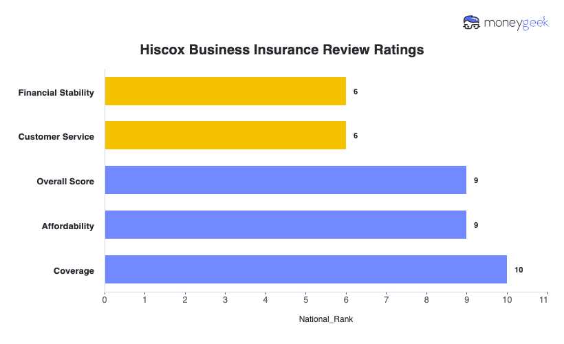 Hiscox Business Insurance Review Chart