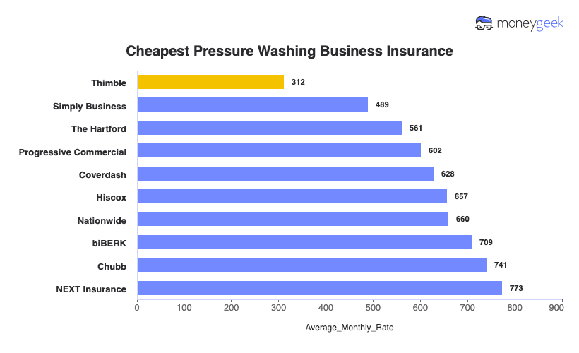Pressure Washing Business Insurance Chart
