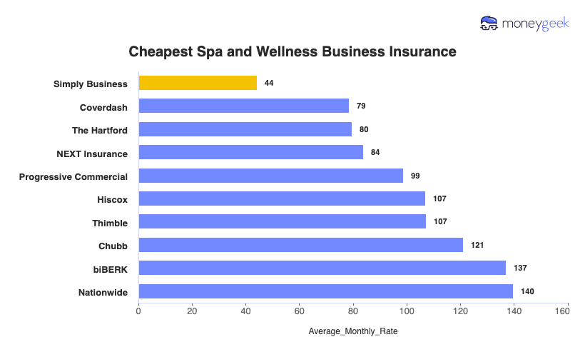 Spa and Wellness Business Insurance Chart