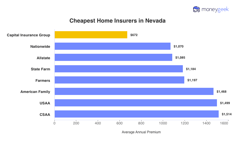 Cheapest Home Insurers in Nevada Chart