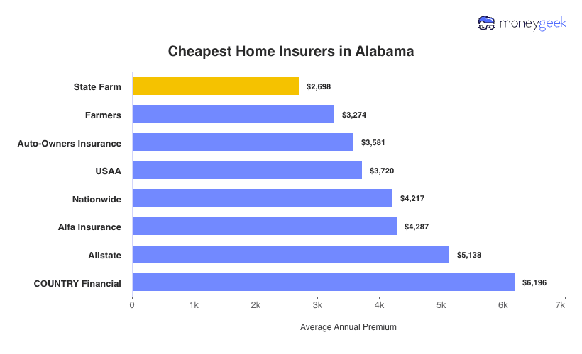 Cheapest Home Insurers in Alabama Chart
