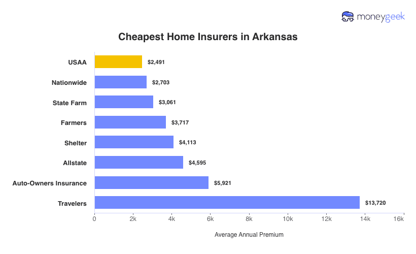 Cheapest Home Insurers in Arkansas Chart
