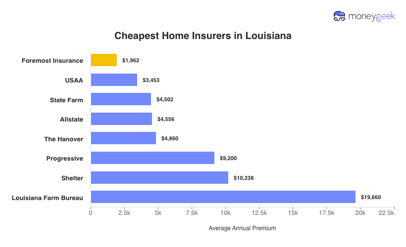 Cheapest Home Insurers in Louisiana Chart