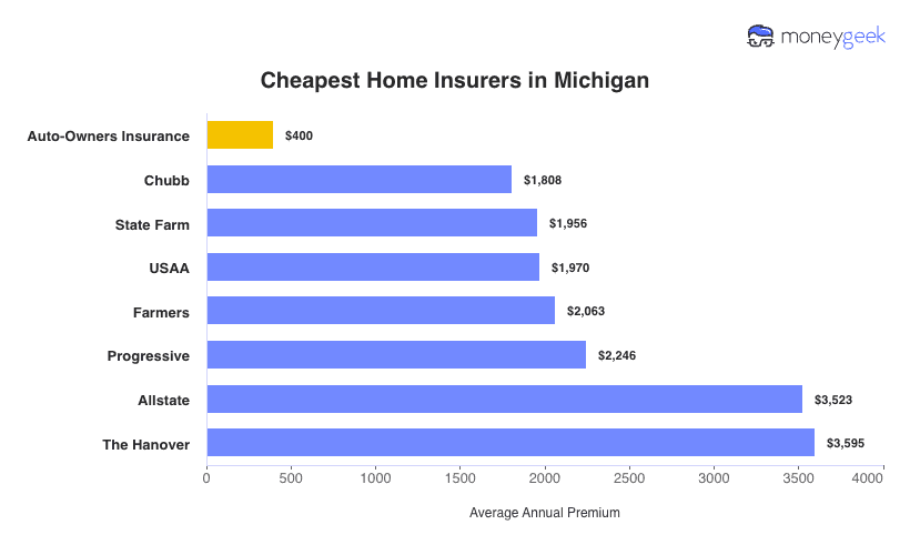 Cheapest Home Insurers in Michigan Chart