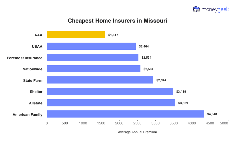 Cheapest Home Insurers in Missouri Chart