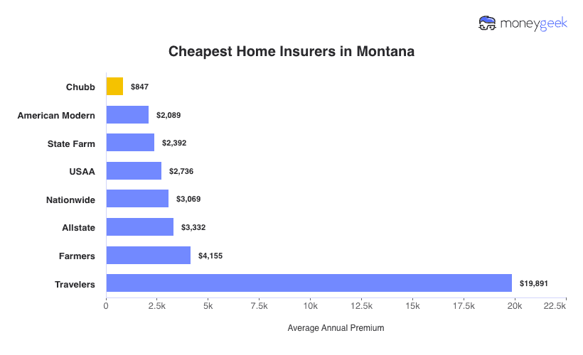 Cheapest Home Insurers in Montana Chart