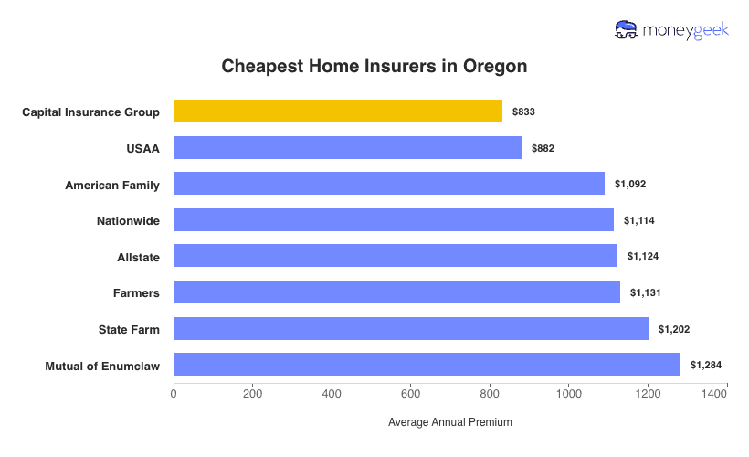 Cheapest Home Insurers in Oregon Chart