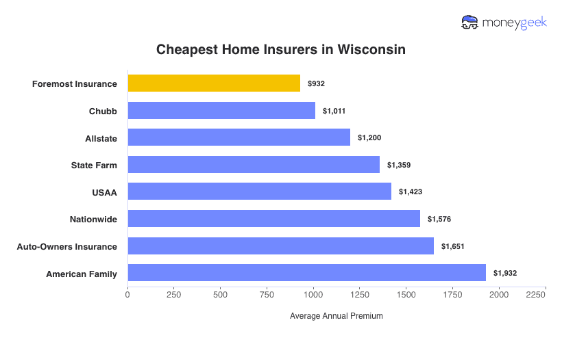 Cheapest Home Insurers in Wisconsin Chart