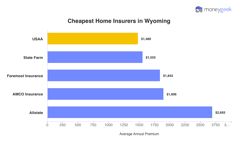 Cheapest Home Insurers in Wyoming Chart