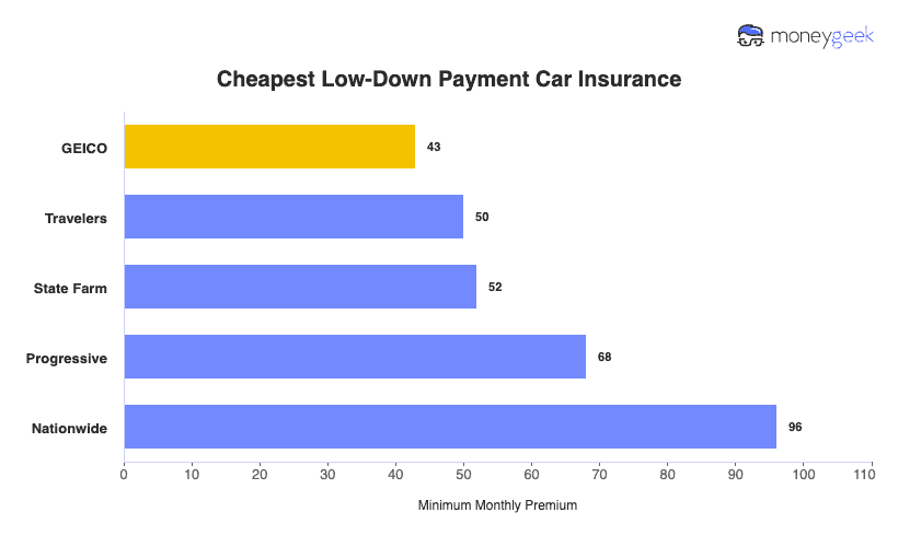 Cheapest Low-Down Payment Car Insurance Chart