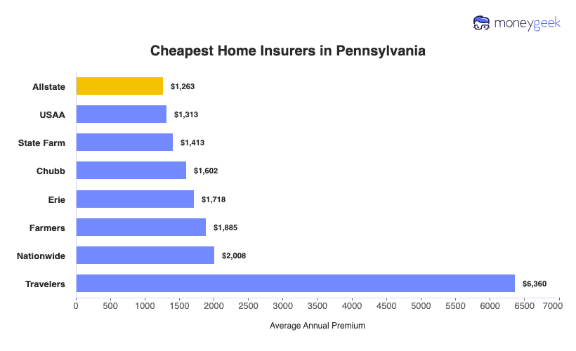 Cheapest Home Insurers in Pennsylvania Chart