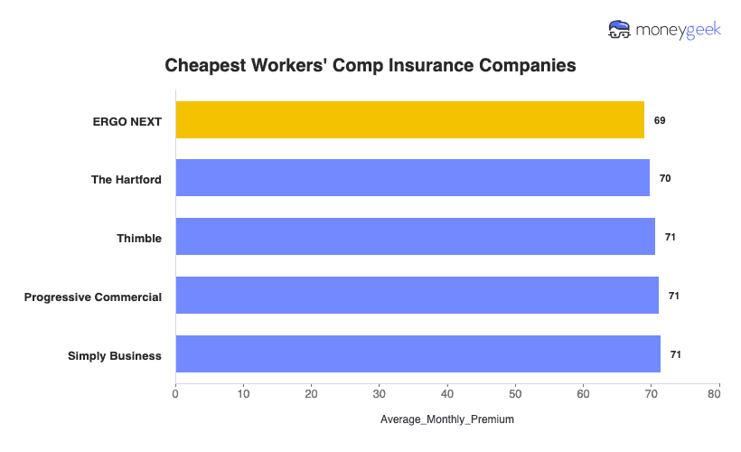 Cheapest Workers' Comp Insurance Chart