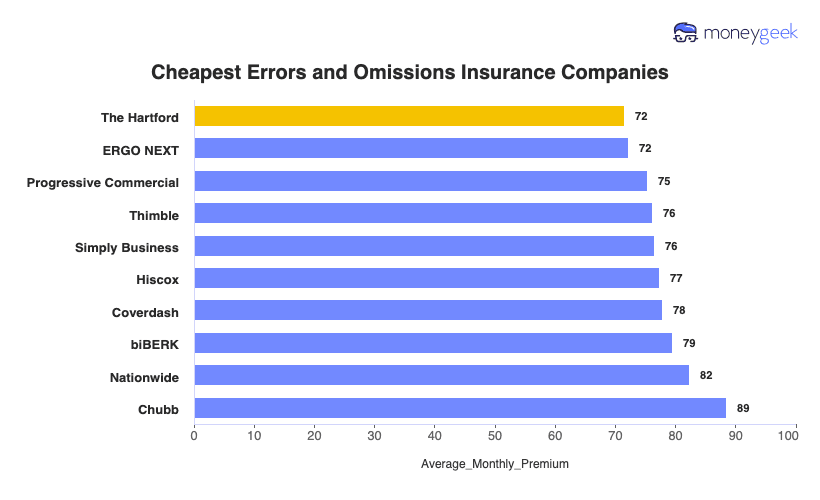 Cheap Errors and Omissions Insurance Chart