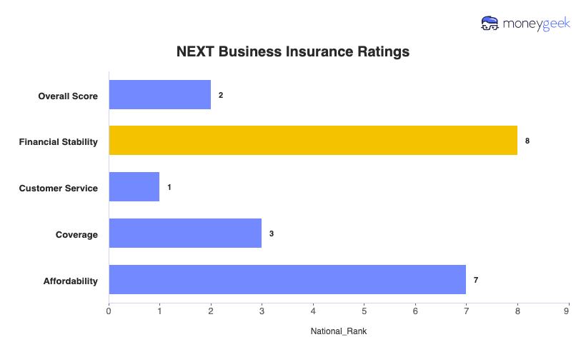 ERGO NEXT Business Insurance Review Chart