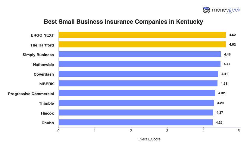 Best Small Business Insurance Kentucky Chart