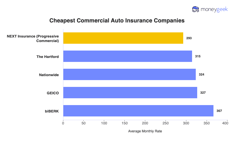cheap commercial auto insurance Chart