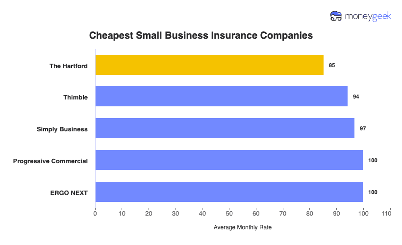 Cheapest Small Business Insurance Chart