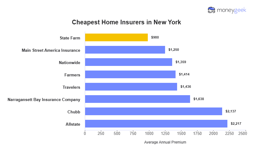 Cheapest Home Insurers in New York Chart