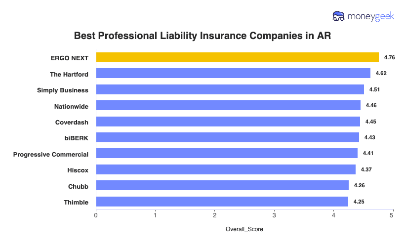 Best Professional Liability Insurance AR Chart