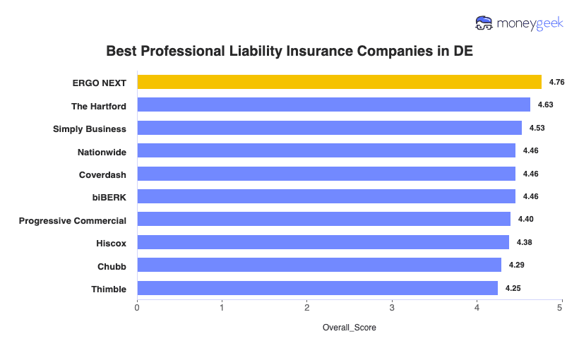 Best Professional Liability Insurance DE Chart