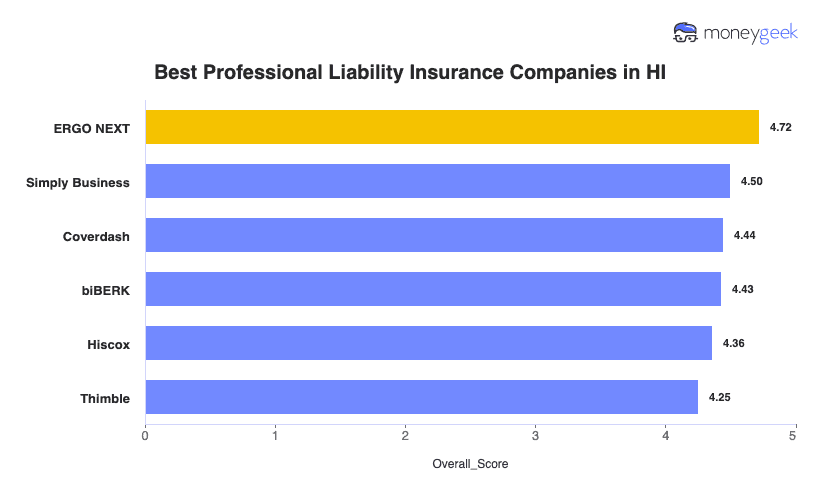 Best Professional Liability Insurance HI Chart