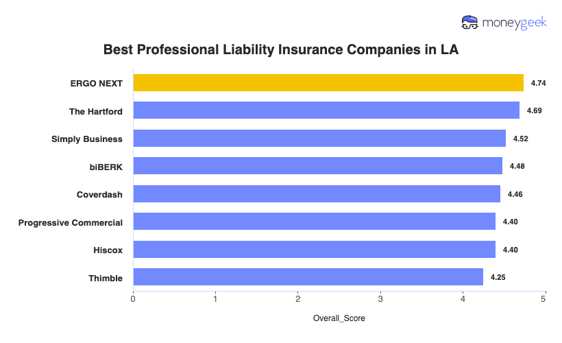 Best Professional Liability Insurance LA Chart
