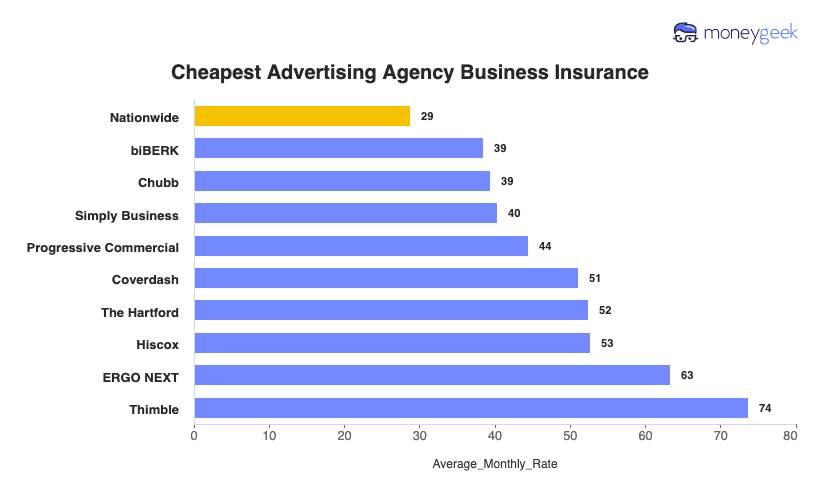 Cheapest Advertising Agency Business Insurance Chart